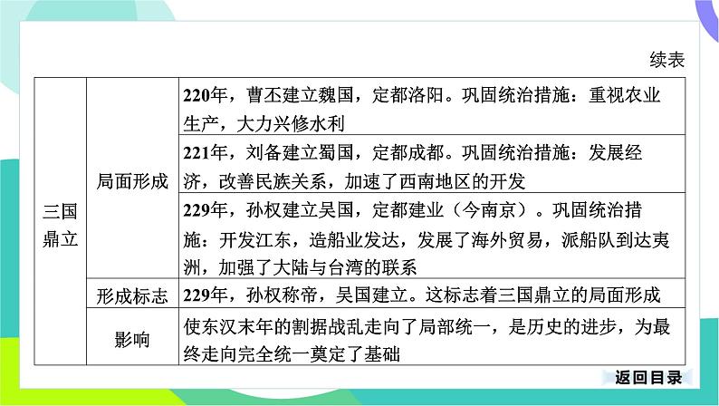 中考历史第一轮复习 第一部分 中国古代史 04-专题四 三国两晋南北朝时期_政权分立与民族交融 PPT课件第5页