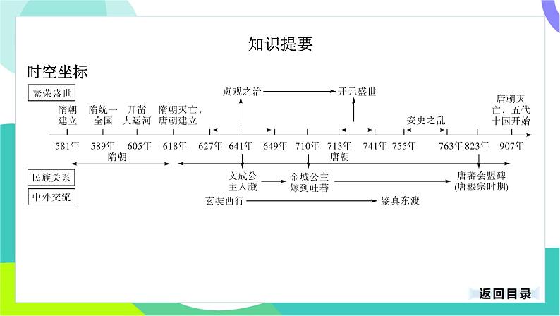 中考历史第一轮复习 第一部分 中国古代史 05-专题五 隋唐时期_繁荣与开放的时代 PPT课件第3页