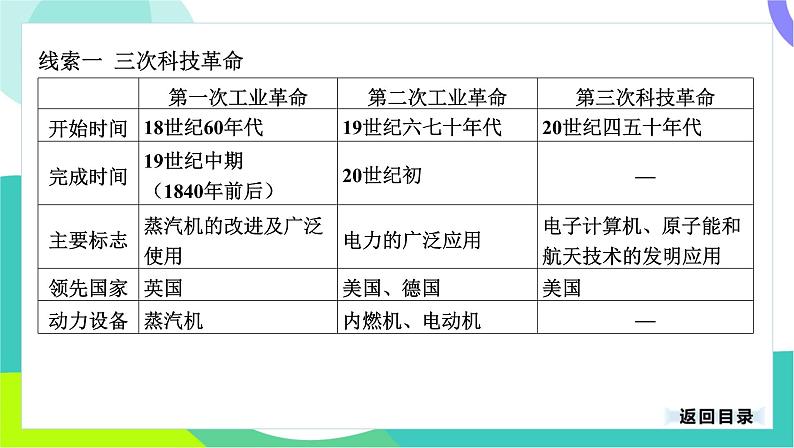 中考历史第一轮复习 第七部分 热点专题 05-专题三十五 科技创新与社会变化 PPT课件第3页