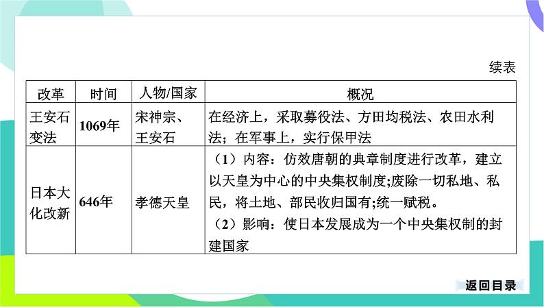 中考历史第一轮复习 第七部分 热点专题 06-专题三十六 中外历史上的改革 PPT课件第4页