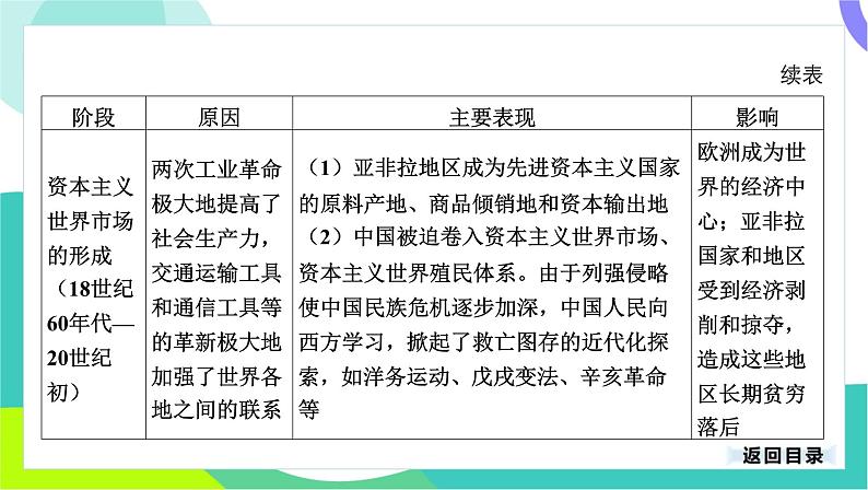 中考历史第一轮复习 第七部分 热点专题 08-专题三十八 经济全球化与政治多极化 PPT课件第6页