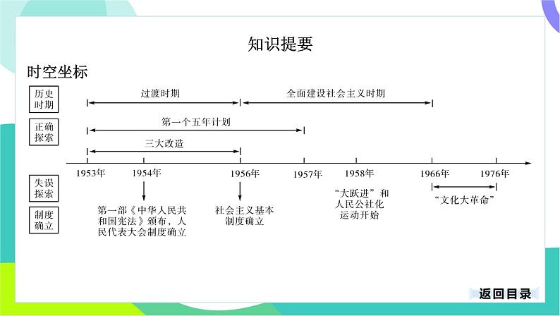 中考历史第一轮复习 第三部分 中国现代史 02-专题一0六 社会主义制度的建立与社会主义建设的探索 PPT课件第3页