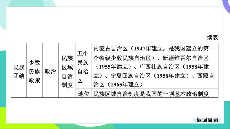 中考历史第一轮复习 第三部分 中国现代史 04-专题一0八 民族团结与祖国统一 PPT课件第5页