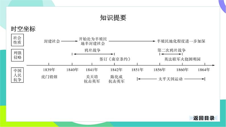 中考历史第一轮复习 第二部分 中国近代史 01-专题八 中国开始沦为半殖民地半封建社会 PPT课件第3页