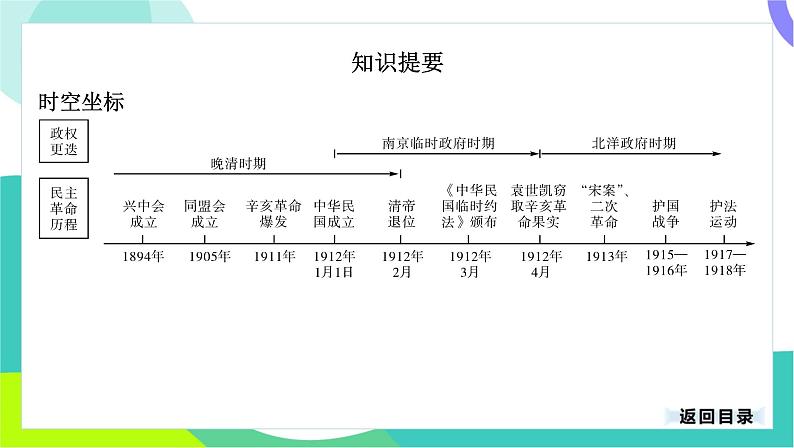 中考历史第一轮复习 第二部分 中国近代史 03-专题一0 资产阶级民主革命与中华民国的建立 PPT课件第3页