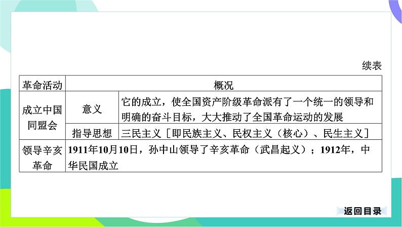 中考历史第一轮复习 第二部分 中国近代史 03-专题一0 资产阶级民主革命与中华民国的建立 PPT课件第6页