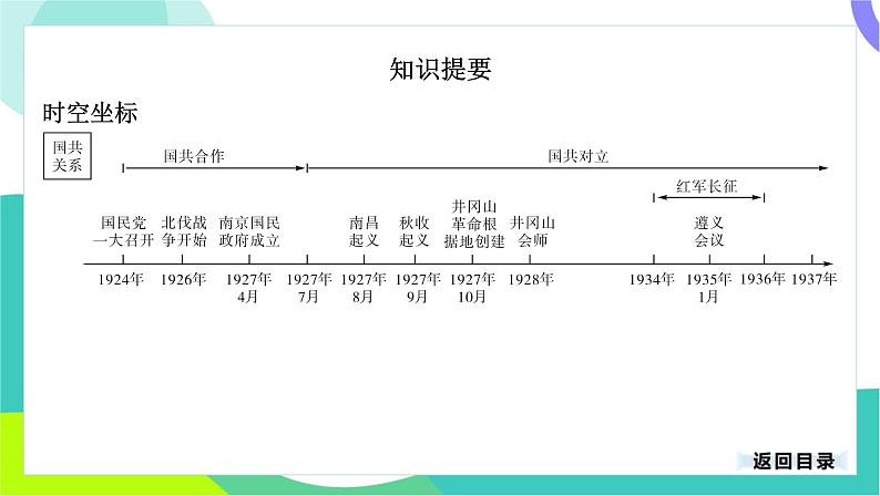 中考历史第一轮复习 第二部分 中国近代史 05-专题一0二 从国共合作到国共对立 PPT课件第3页