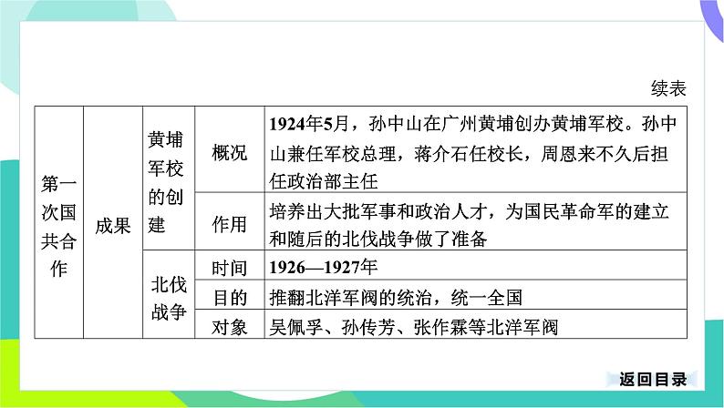 中考历史第一轮复习 第二部分 中国近代史 05-专题一0二 从国共合作到国共对立 PPT课件第6页