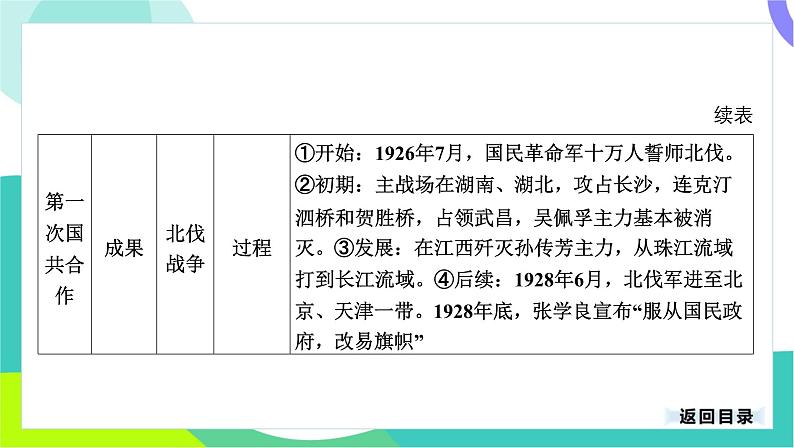 中考历史第一轮复习 第二部分 中国近代史 05-专题一0二 从国共合作到国共对立 PPT课件第7页