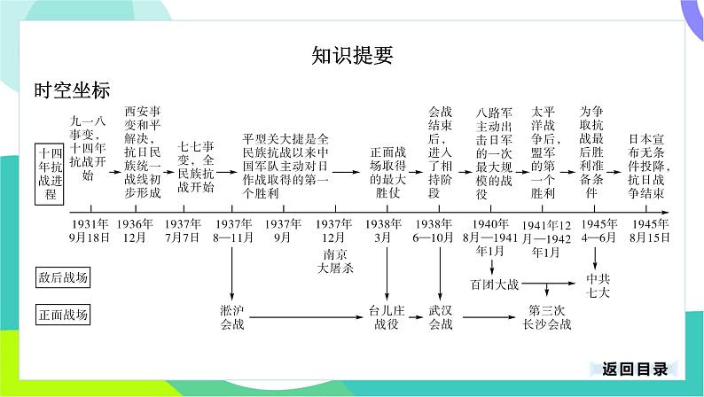 中考历史第一轮复习 第二部分 中国近代史 06-专题一0三 中华民族的抗日战争 PPT课件第3页