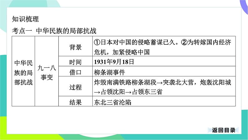 中考历史第一轮复习 第二部分 中国近代史 06-专题一0三 中华民族的抗日战争 PPT课件第4页