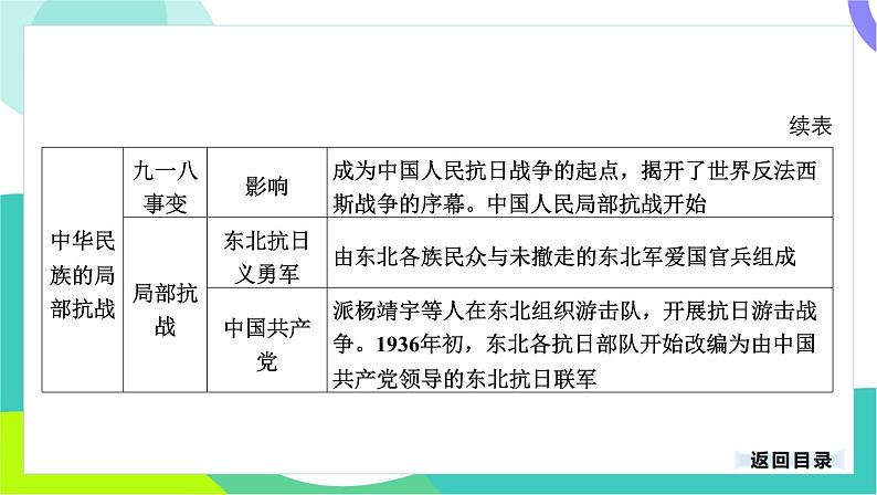 中考历史第一轮复习 第二部分 中国近代史 06-专题一0三 中华民族的抗日战争 PPT课件第5页