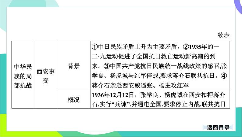 中考历史第一轮复习 第二部分 中国近代史 06-专题一0三 中华民族的抗日战争 PPT课件第6页