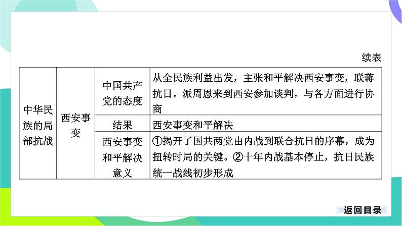 中考历史第一轮复习 第二部分 中国近代史 06-专题一0三 中华民族的抗日战争 PPT课件第7页