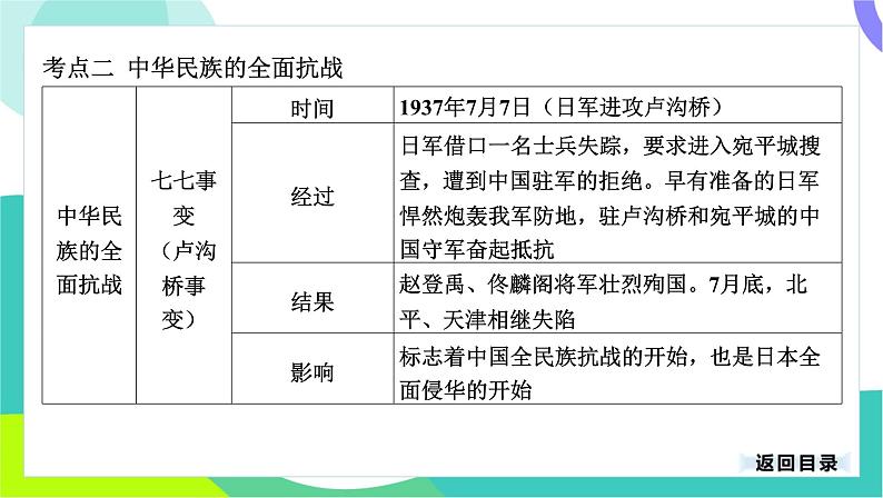 中考历史第一轮复习 第二部分 中国近代史 06-专题一0三 中华民族的抗日战争 PPT课件第8页