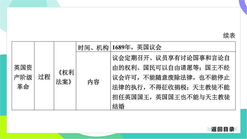 中考历史第一轮复习 第五部分 世界近代史 02-专题二十三 资本主义制度的初步确立 PPT课件第6页