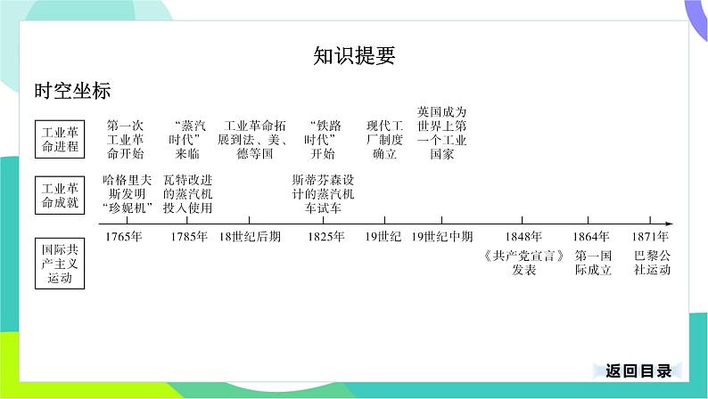 中考历史第一轮复习 第五部分 世界近代史 03-专题二十四 工业革命和国际共产主义运动的兴起 PPT课件第3页