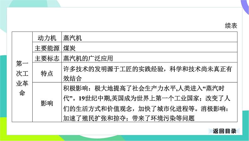 中考历史第一轮复习 第五部分 世界近代史 03-专题二十四 工业革命和国际共产主义运动的兴起 PPT课件第7页