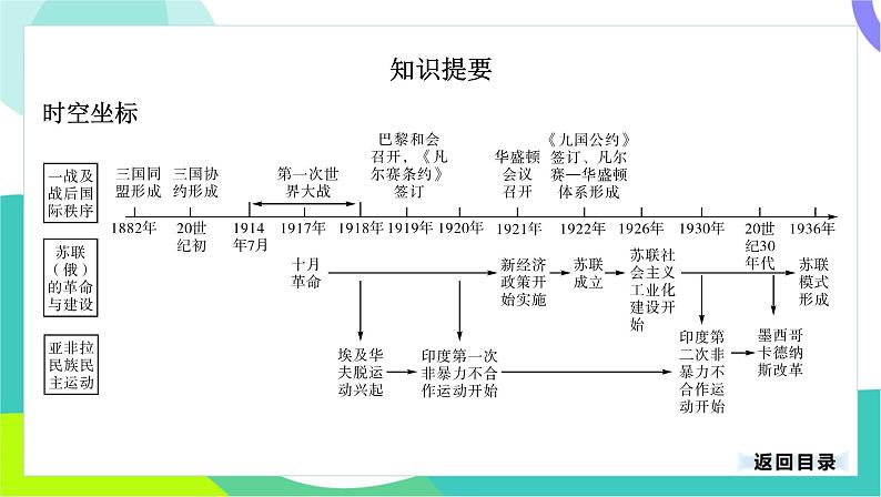 中考历史第一轮复习 第六部分 世界现代史 01-专题二十七 第一次世界大战和战后初期的世界 PPT课件第3页