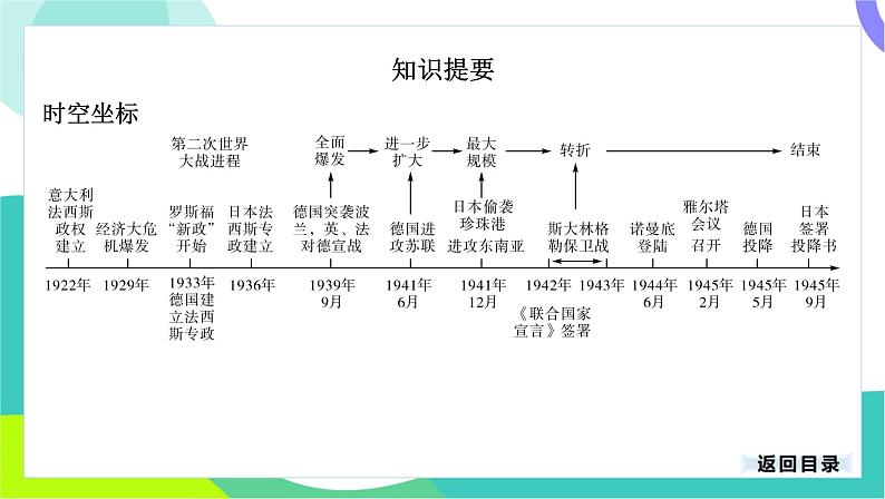 中考历史第一轮复习 第六部分 世界现代史 02-专题二十八 经济大危机和第二次世界大战 PPT课件第3页