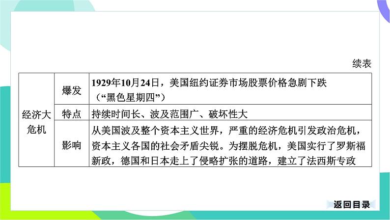 中考历史第一轮复习 第六部分 世界现代史 02-专题二十八 经济大危机和第二次世界大战 PPT课件第5页