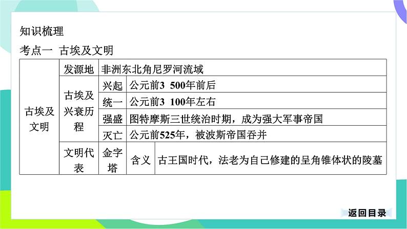 中考历史第一轮复习 第四部分 世界古代史 01-专题二十 古代亚非文明与古代欧洲文明 PPT课件第4页