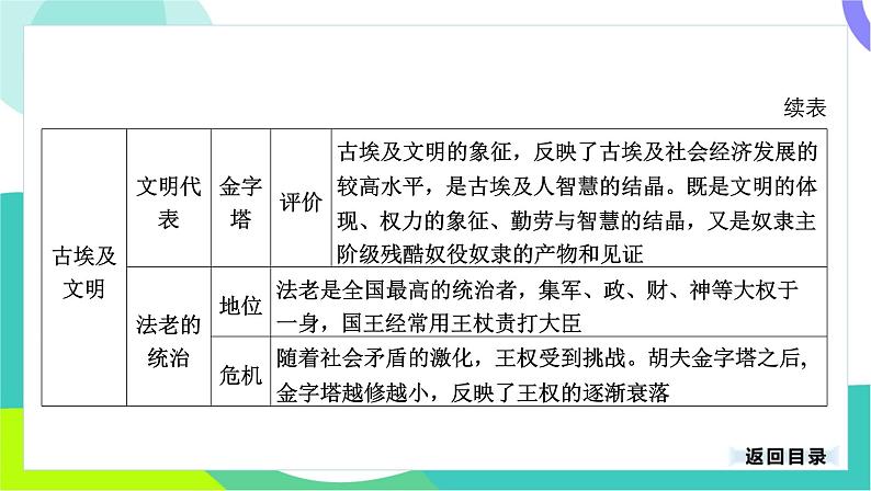 中考历史第一轮复习 第四部分 世界古代史 01-专题二十 古代亚非文明与古代欧洲文明 PPT课件第5页