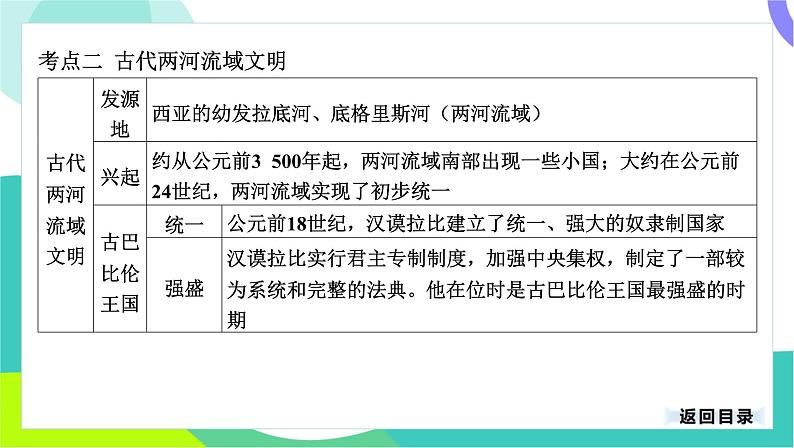 中考历史第一轮复习 第四部分 世界古代史 01-专题二十 古代亚非文明与古代欧洲文明 PPT课件第6页