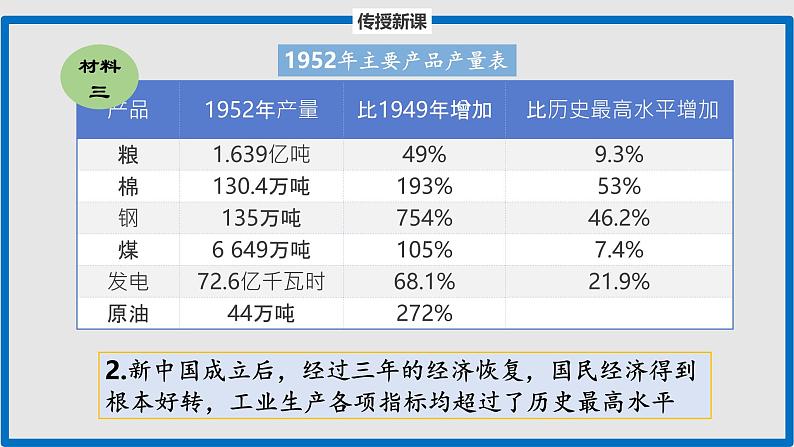 部编版历史八年级下册 第4课 新中国工业化的起步和人民代表大会制度的确立 课件第5页