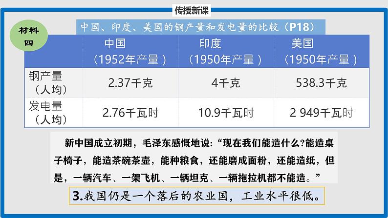 部编版历史八年级下册 第4课 新中国工业化的起步和人民代表大会制度的确立 课件第6页