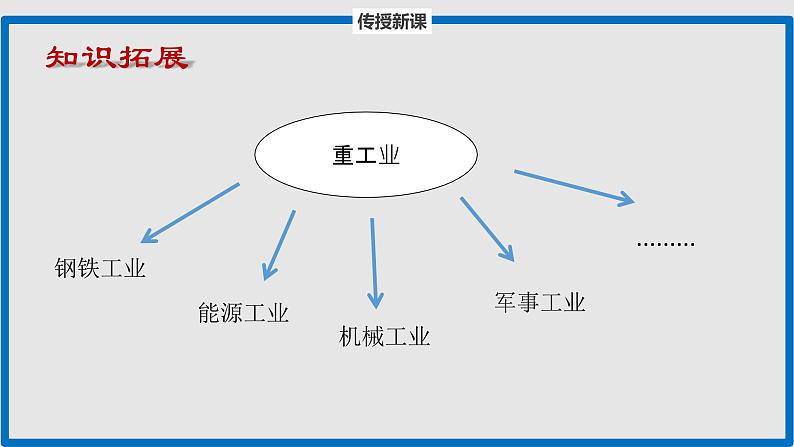 部编版历史八年级下册 第4课 新中国工业化的起步和人民代表大会制度的确立 课件第8页