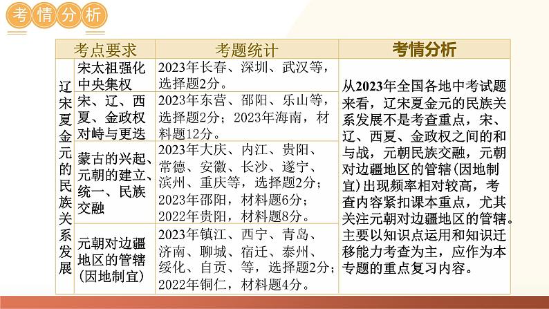 （课件）专题05 辽宋夏金元时期：民族关系发展和社会变化-2024年中考历史一轮复习课件（全国通用）第7页