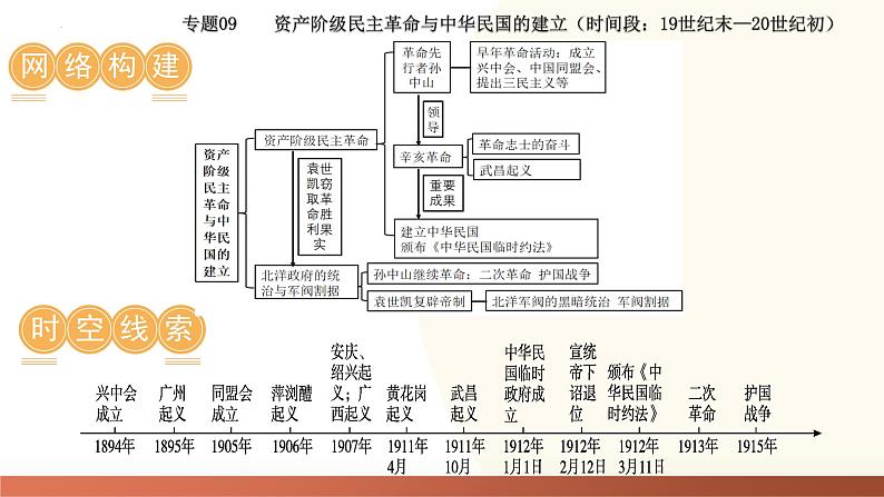 （课件）专题09 资产阶级民主革命与中华民国的建立-2024年中考历史一轮复习课件+讲义+练习（全国通用）第7页