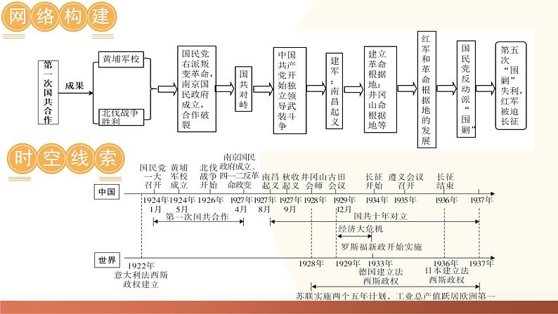 （课件）专题11 从国共合作到国共对立-2024年中考历史一轮复习课件+讲义+练习（全国通用）第7页