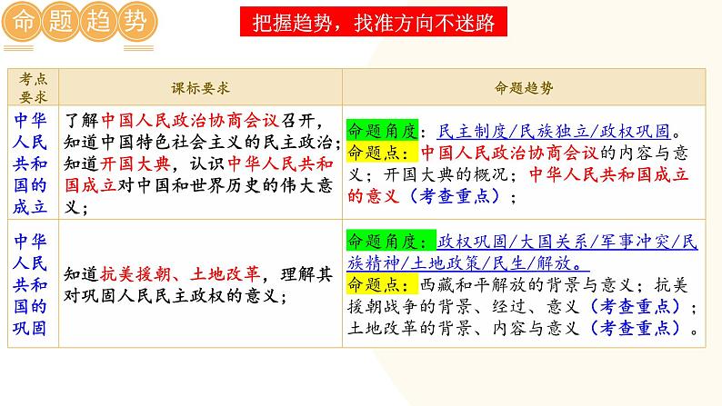 （课件）专题13  中华人民共和国的成立和巩固-2024年中考历史一轮复习课件+讲义+练习（全国通用）第7页