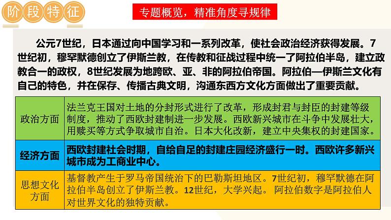 （课件）专题17 封建时代的欧洲、亚洲国家-2024年中考历史一轮复习课件+讲义+练习（全国通用）第6页