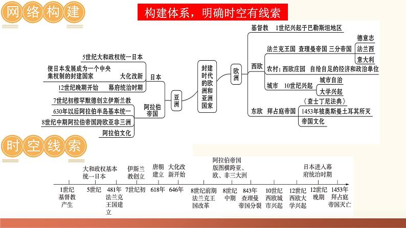 （课件）专题17 封建时代的欧洲、亚洲国家-2024年中考历史一轮复习课件+讲义+练习（全国通用）第7页