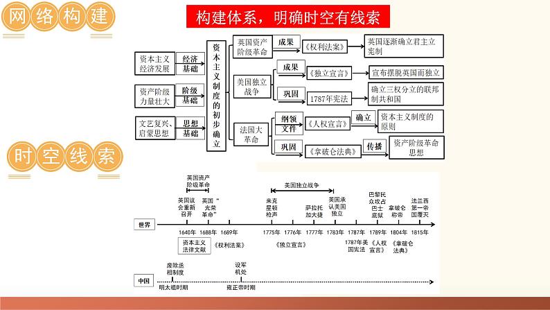 （课件）专题19 资本主义制度的初步确立-2024年中考历史一轮复习课件+讲义+练习（全国通用）第6页