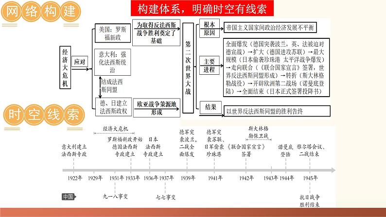 （课件）专题24  经济大危机和第二次世界大战-2024年中考历史一轮复习课件+讲义+练习（全国通用）第6页