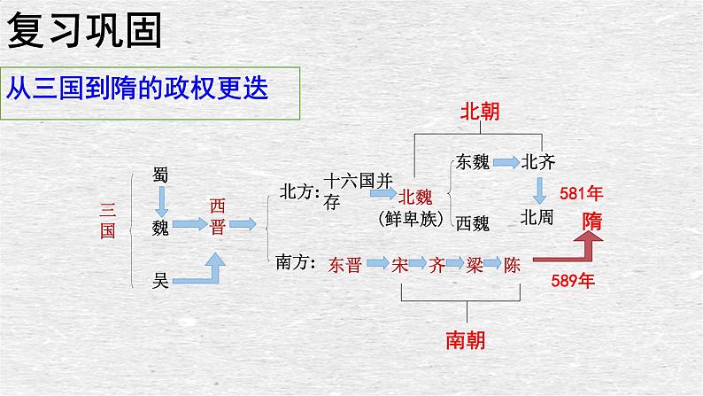 初中  历史  人教版（2024）  七年级下册（2024）第1课 隋朝统一与灭亡 课件第3页