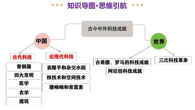 专题03 古今中外科技成就（课件）-2025年中考历史二轮复习（浙江专用）第4页