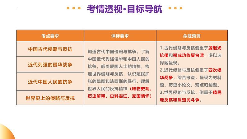 专题06 中外历史上的侵略与反抗（课件）-2025年中考历史二轮复习（浙江专用）第3页