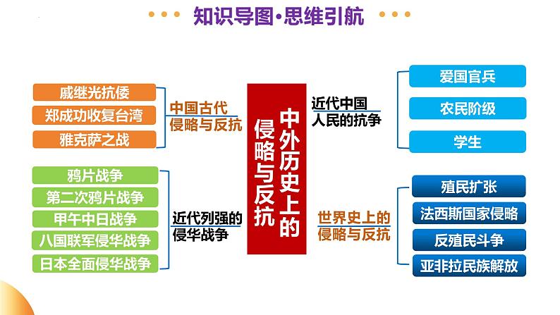 专题06 中外历史上的侵略与反抗（课件）-2025年中考历史二轮复习（浙江专用）第4页