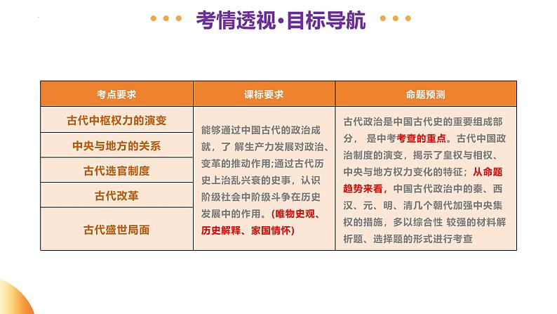 专题01 家国同构下的中国古代政治（课件）-2025年中考历史二轮复习讲练（安徽专用）第3页