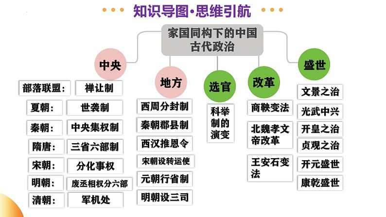 专题01 家国同构下的中国古代政治（课件）-2025年中考历史二轮复习讲练（安徽专用）第4页