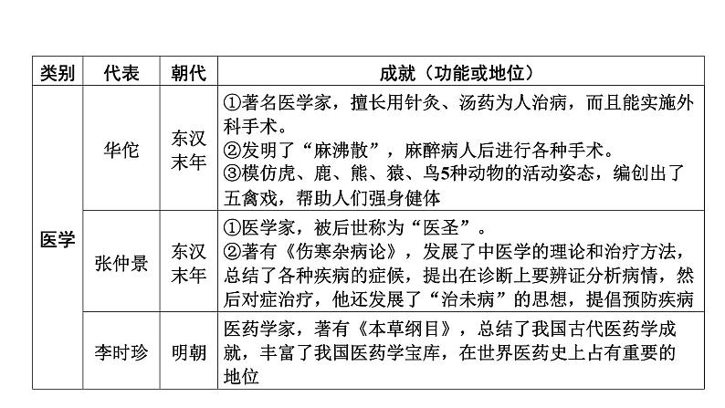 专题二　古代中外文明及文明交流 2025年中考历史一轮复习教材梳理 课件第5页