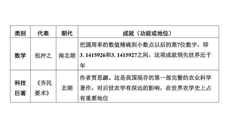 专题二　古代中外文明及文明交流 2025年中考历史一轮复习教材梳理 课件第6页