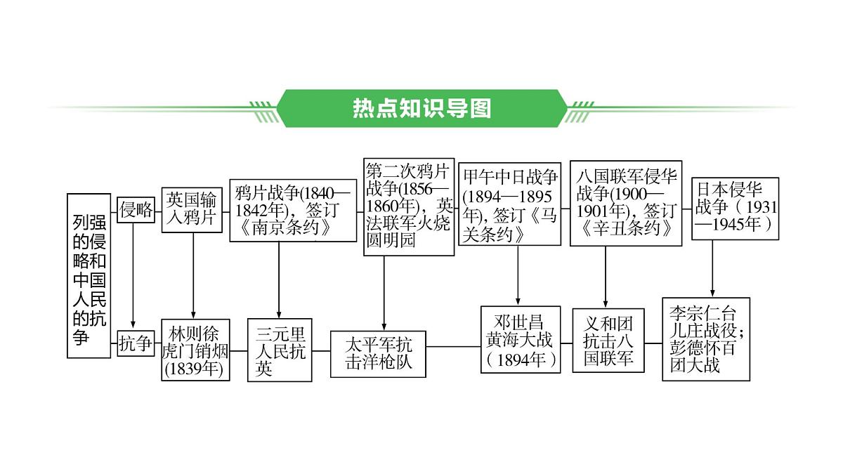 专题三　侵略与抗争 2025年中考历史一轮复习教材梳理 课件第2页