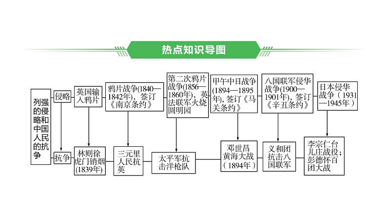 专题三　侵略与抗争 2025年中考历史一轮复习教材梳理 课件第2页