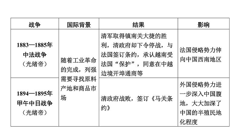 专题三　侵略与抗争 2025年中考历史一轮复习教材梳理 课件第5页